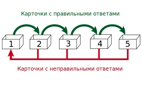 Система Лейтнера